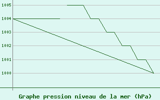 Courbe de la pression atmosphrique pour Bodo Vi