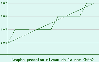 Courbe de la pression atmosphrique pour Karlovy Vary