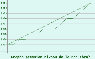 Courbe de la pression atmosphrique pour Blackpool Airport