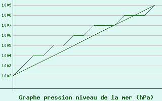 Courbe de la pression atmosphrique pour Blackpool Airport