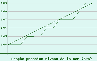 Courbe de la pression atmosphrique pour Blackpool Airport