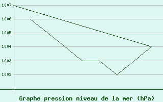 Courbe de la pression atmosphrique pour La Seo d