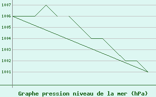 Courbe de la pression atmosphrique pour Salamanca / Matacan