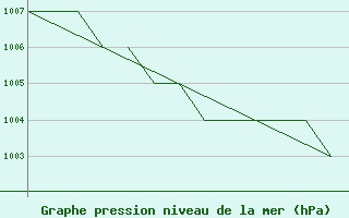 Courbe de la pression atmosphrique pour Karlovy Vary