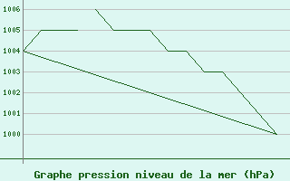 Courbe de la pression atmosphrique pour Blackpool Airport