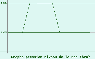 Courbe de la pression atmosphrique pour Salamanca / Matacan