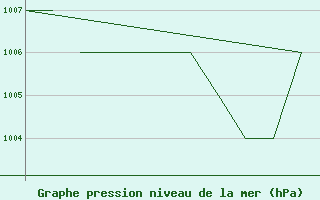 Courbe de la pression atmosphrique pour La Seo d