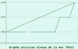 Courbe de la pression atmosphrique pour Blackpool Airport