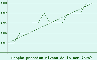 Courbe de la pression atmosphrique pour Blackpool Airport