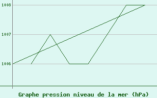 Courbe de la pression atmosphrique pour La Seo d