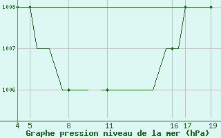 Courbe de la pression atmosphrique pour Ohrid