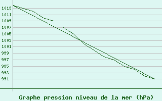 Courbe de la pression atmosphrique pour Blackpool Airport