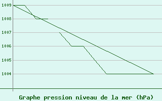 Courbe de la pression atmosphrique pour Karlovy Vary