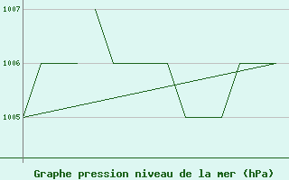 Courbe de la pression atmosphrique pour Blackpool Airport