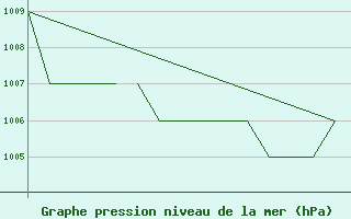 Courbe de la pression atmosphrique pour Blackpool Airport