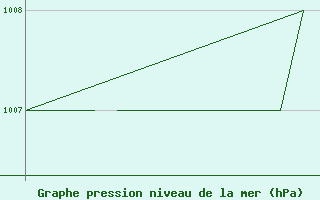 Courbe de la pression atmosphrique pour Karlovy Vary