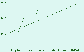 Courbe de la pression atmosphrique pour Blackpool Airport