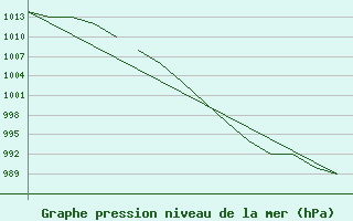 Courbe de la pression atmosphrique pour Blackpool Airport