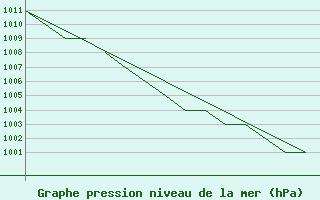 Courbe de la pression atmosphrique pour Blackpool Airport