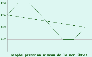 Courbe de la pression atmosphrique pour La Seo d