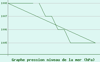 Courbe de la pression atmosphrique pour Blackpool Airport