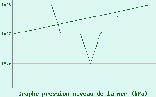 Courbe de la pression atmosphrique pour Blackpool Airport