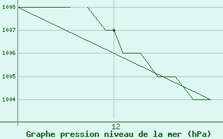 Courbe de la pression atmosphrique pour Salamanca / Matacan