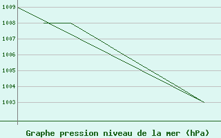 Courbe de la pression atmosphrique pour La Seo d