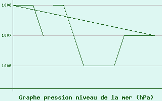 Courbe de la pression atmosphrique pour Blackpool Airport