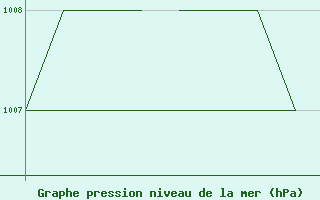 Courbe de la pression atmosphrique pour Karlovy Vary