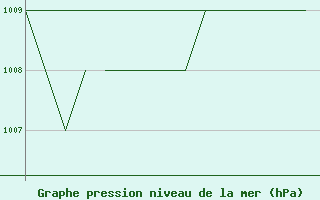 Courbe de la pression atmosphrique pour Blackpool Airport