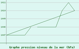 Courbe de la pression atmosphrique pour Salamanca / Matacan