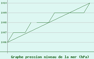 Courbe de la pression atmosphrique pour Blackpool Airport