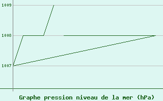 Courbe de la pression atmosphrique pour Blackpool Airport