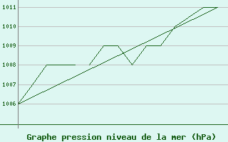 Courbe de la pression atmosphrique pour Blackpool Airport