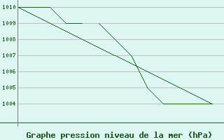 Courbe de la pression atmosphrique pour Salamanca / Matacan