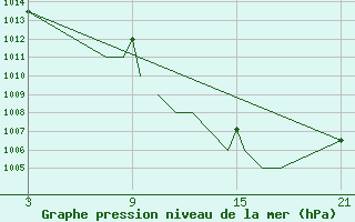 Courbe de la pression atmosphrique pour Madrid-Colmenar