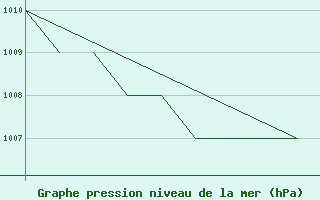 Courbe de la pression atmosphrique pour La Seo d