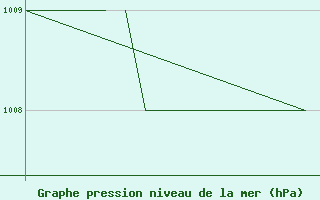 Courbe de la pression atmosphrique pour Blackpool Airport