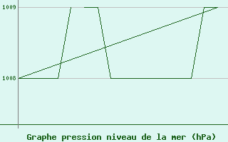 Courbe de la pression atmosphrique pour Salamanca / Matacan