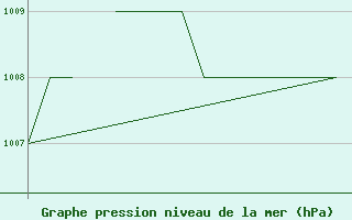 Courbe de la pression atmosphrique pour Blackpool Airport