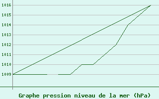 Courbe de la pression atmosphrique pour Karlovy Vary