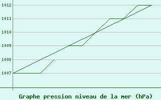 Courbe de la pression atmosphrique pour Salamanca / Matacan