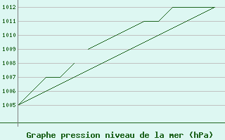 Courbe de la pression atmosphrique pour Blackpool Airport