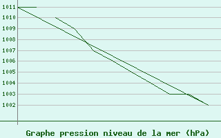 Courbe de la pression atmosphrique pour Hawarden