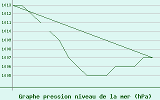 Courbe de la pression atmosphrique pour Blackpool Airport