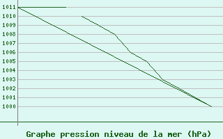 Courbe de la pression atmosphrique pour Karlovy Vary