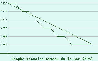 Courbe de la pression atmosphrique pour Karlovy Vary