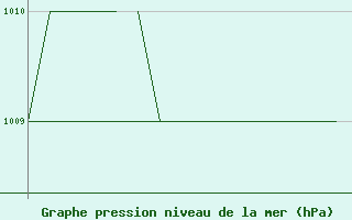 Courbe de la pression atmosphrique pour Blackpool Airport