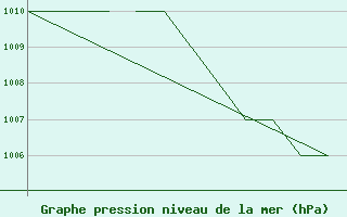 Courbe de la pression atmosphrique pour Salamanca / Matacan